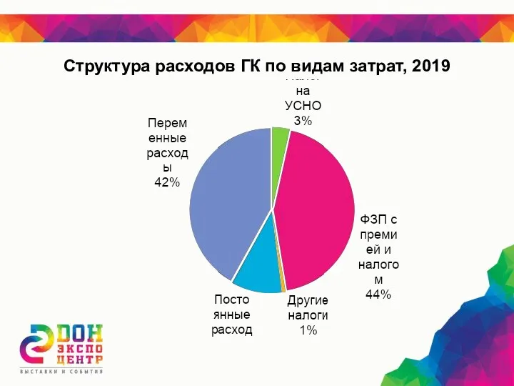 Структура расходов ГК по видам затрат, 2019