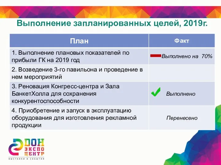 Выполнение запланированных целей, 2019г.