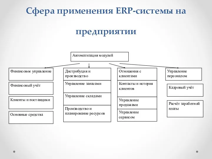 Сфера применения ERP-системы на предприятии