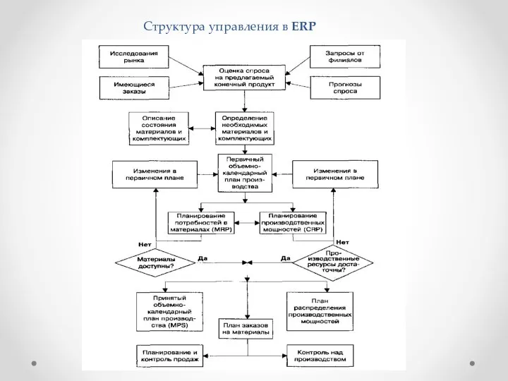 Структура управления в ERP