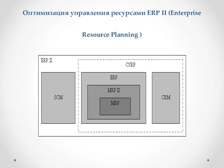 Оптимизация управления ресурсами ERP II (Enterprise Resource Planning )