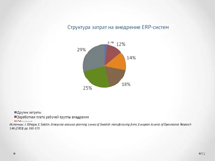 Структура затрат на внедрение ERP-систем Источник: J. Olhager, E. Selldin. Enterprise resource