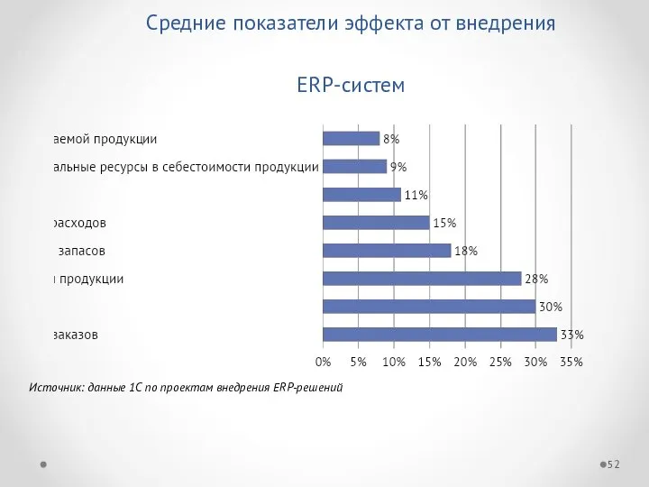 Средние показатели эффекта от внедрения ERP-систем Источник: данные 1С по проектам внедрения ERP-решений