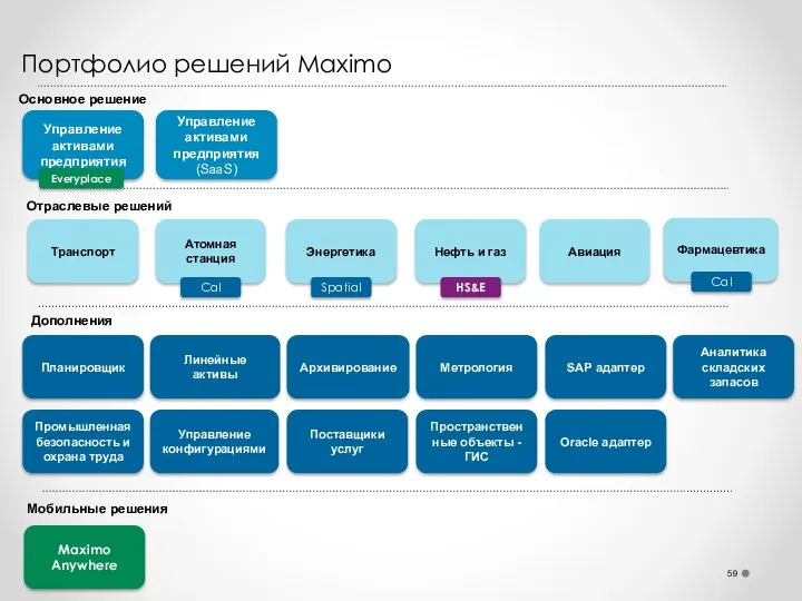 Нефть и газ Энергетика Атомная станция Транспорт Дополнения Мобильные решения Основное решение