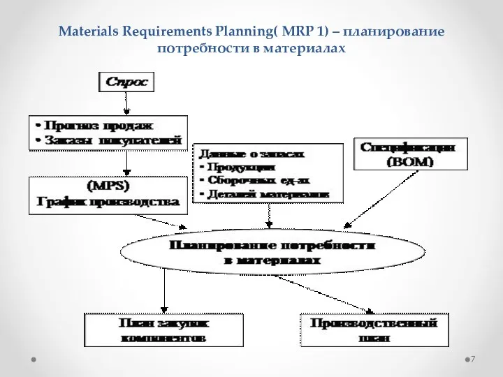 Materials Requirements Planning( MRP 1) – планирование потребности в материалах