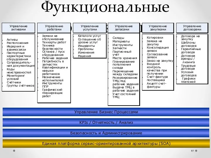 Функциональные возможности Управление Бизнес Процессами KPIs / Отчетность / Анализ Безопасность и