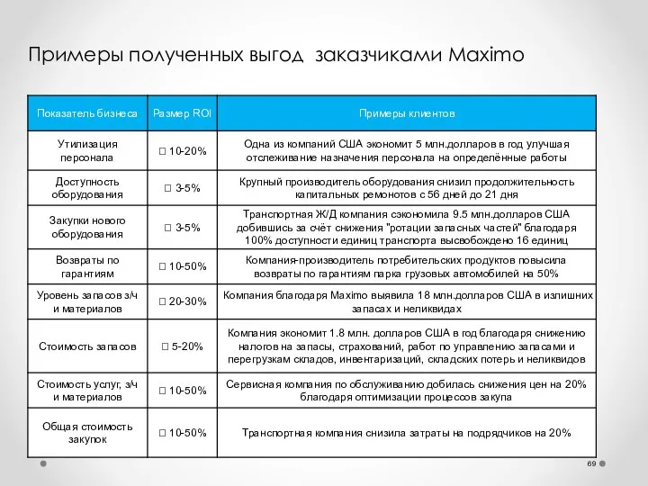 Примеры полученных выгод заказчиками Maximo