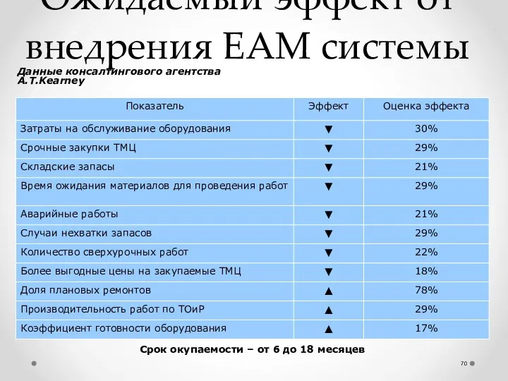 Ожидаемый эффект от внедрения EAM системы Данные консалтингового агентства A.T.Kearney Срок окупаемости