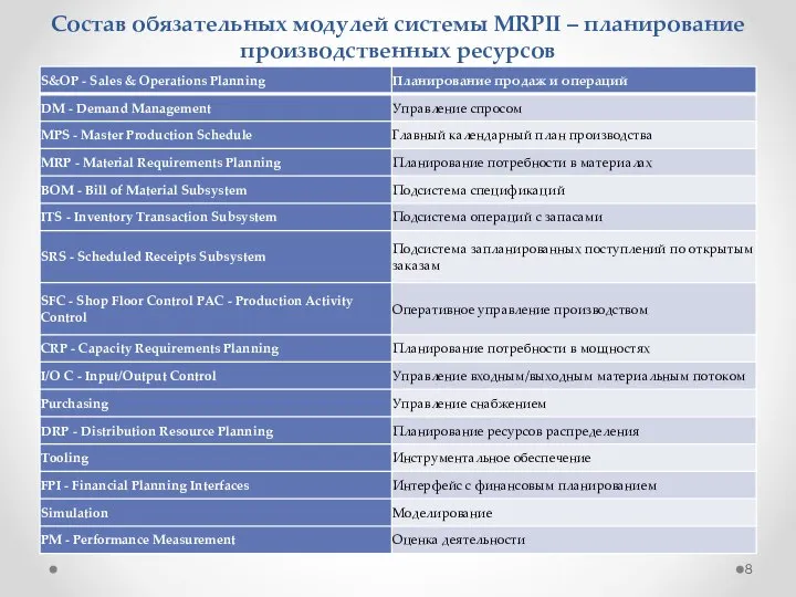 Состав обязательных модулей системы MRPII – планирование производственных ресурсов