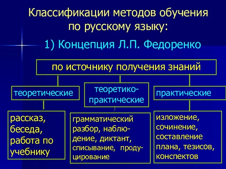 Классификации методов обучения по русскому языку: по источнику получения знаний 1) Концепция