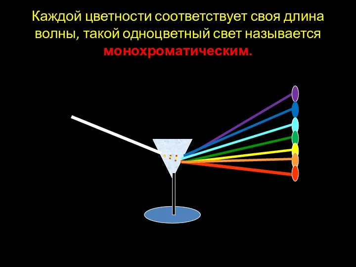 Каждой цветности соответствует своя длина волны, такой одноцветный свет называется монохроматическим.