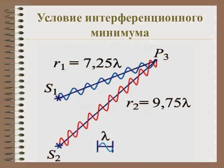 Условие интерференционного минимума