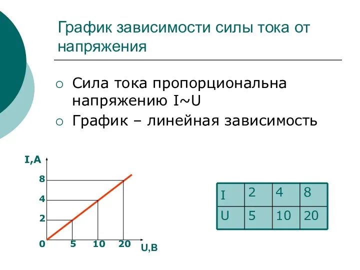 График зависимости силы тока от напряжения Сила тока пропорциональна напряжению I~U График