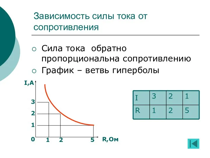 Зависимость силы тока от сопротивления Сила тока обратно пропорциональна сопротивлению График –