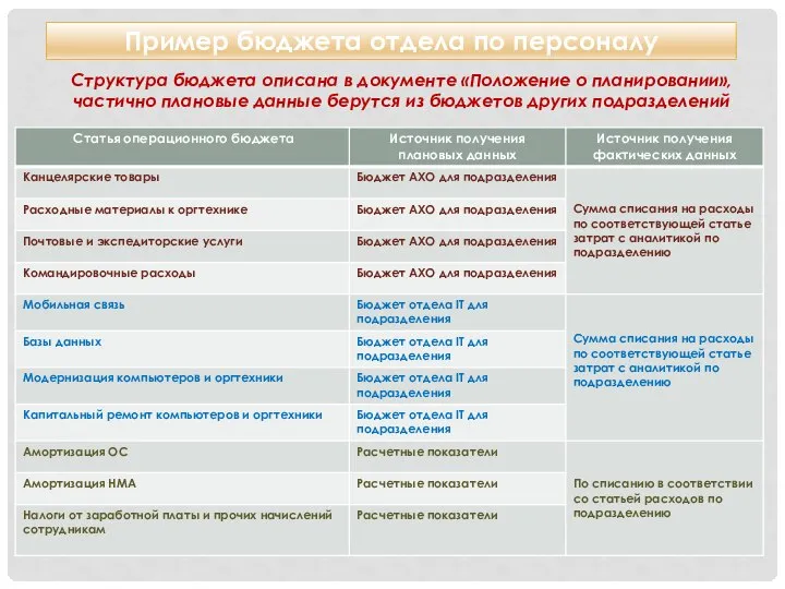 Пример бюджета отдела по персоналу Структура бюджета описана в документе «Положение о