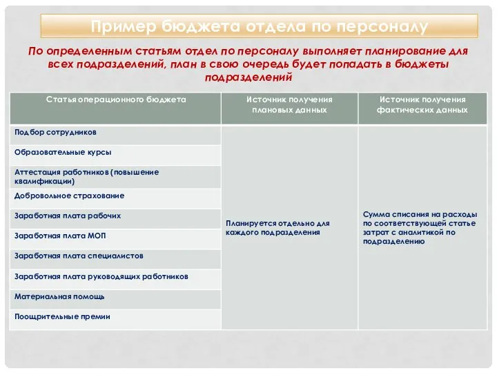 Пример бюджета отдела по персоналу По определенным статьям отдел по персоналу выполняет