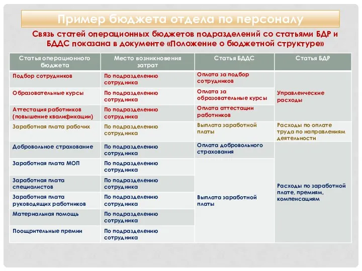 Пример бюджета отдела по персоналу Связь статей операционных бюджетов подразделений со статьями