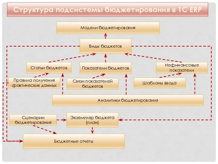 Модели бюджетирования Показатели бюджетов Нефинансовые показатели Статьи бюджетов Структура подсистемы бюджетирования в