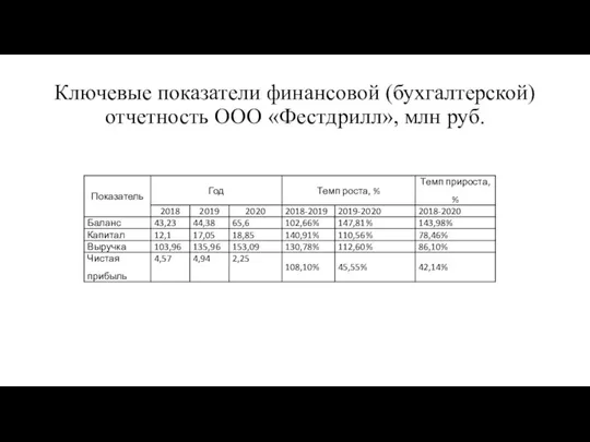 Ключевые показатели финансовой (бухгалтерской) отчетность ООО «Фестдрилл», млн руб.