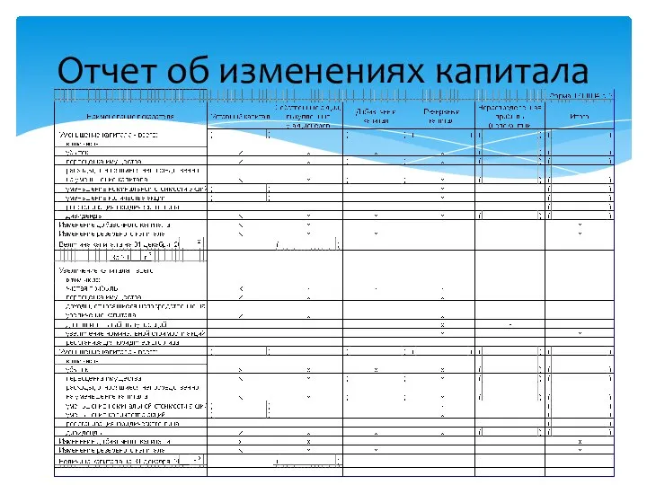 Отчет об изменениях капитала