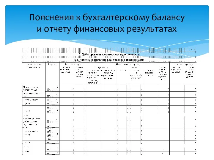 Пояснения к бухгалтерскому балансу и отчету финансовых результатах