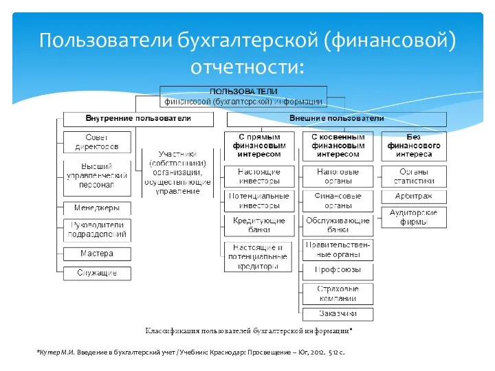 Пользователи бухгалтерской (финансовой) отчетности: *Кутер М.И. Введение в бухгалтерский учет / Учебник: