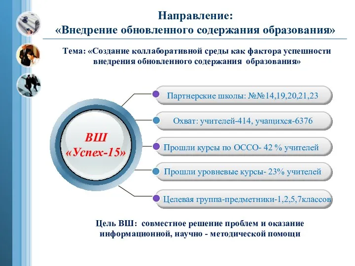 Направление: «Внедрение обновленного содержания образования» Партнерские школы: №№14,19,20,21,23 Охват: учителей-414, учащихся-6376 Прошли