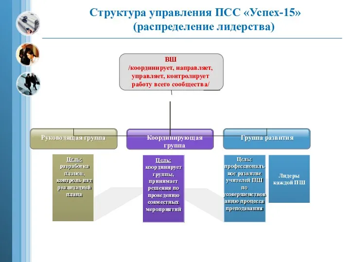 Структура управления ПСС «Успех-15» (распределение лидерства) Координирующая группа