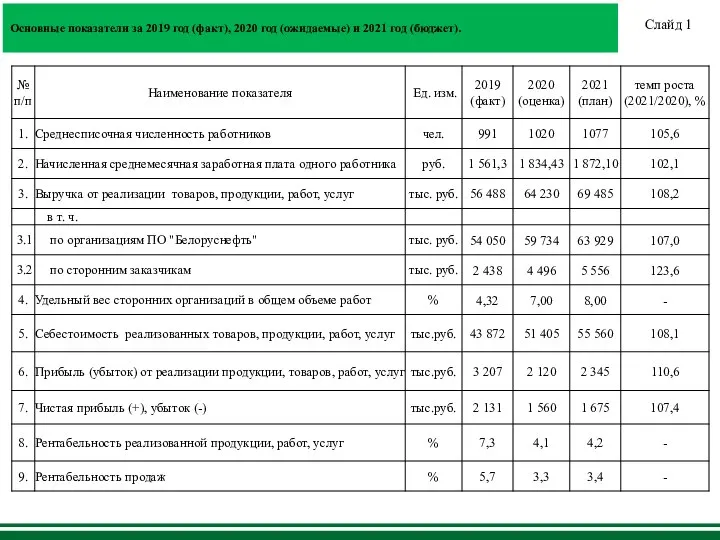 Основные показатели за 2019 год (факт), 2020 год (ожидаемые) и 2021 год (бюджет). Слайд 1