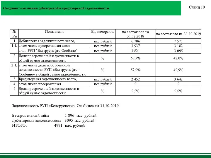 Сведения о состоянии дебиторской и кредиторской задолженности Слайд 10 Задолженность РУП «Белоруснефть-Особино»