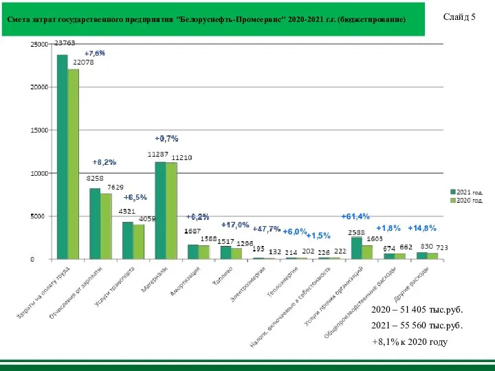 Смета затрат государственного предприятия "Белоруснефть-Промсервис" 2020-2021 г.г. (бюджетирование) Слайд 5 2020 –