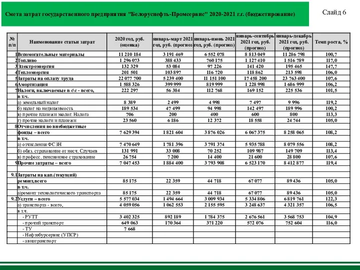 Смета затрат государственного предприятия "Белоруснефть-Промсервис" 2020-2021 г.г. (бюджетирование) Слайд 6