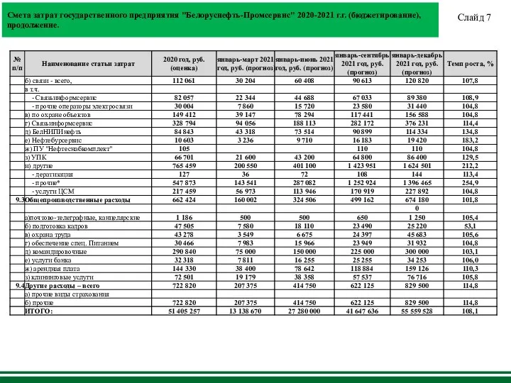 Смета затрат государственного предприятия "Белоруснефть-Промсервис" 2020-2021 г.г. (бюджетирование), продолжение. Слайд 7