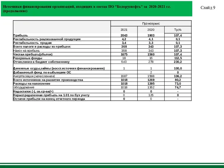 Источники финансирования организаций, входящих в состав ПО "Белоруснефть" за 2020-2021 г.г. (продолжение) Слайд 9