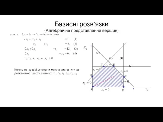 Базисні розв’язки (Алгебраїчне представлення вершин) Кожну точку цієї множини можна визначити за допомогою шести змінних