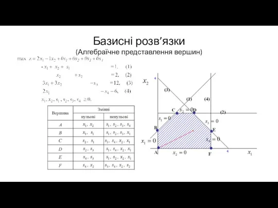 Базисні розв’язки (Алгебраїчне представлення вершин)