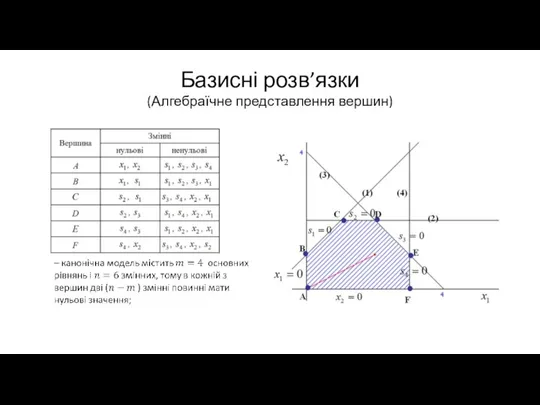 Базисні розв’язки (Алгебраїчне представлення вершин)