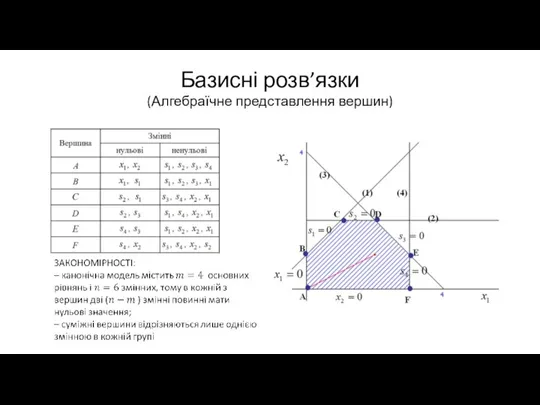 Базисні розв’язки (Алгебраїчне представлення вершин)