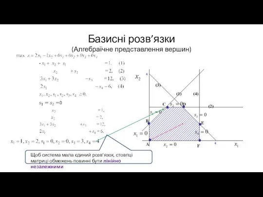 Базисні розв’язки (Алгебраїчне представлення вершин) Щоб система мала єдиний розв’язок, стовпці матриці