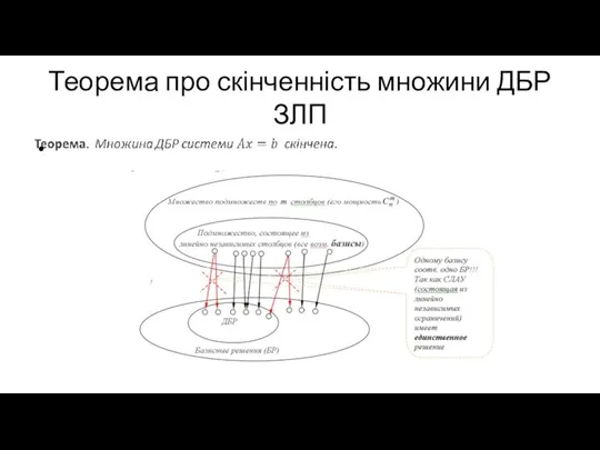 Теорема про скінченність множини ДБР ЗЛП