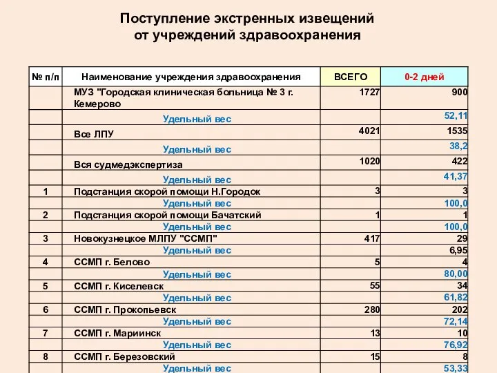 Поступление экстренных извещений от учреждений здравоохранения