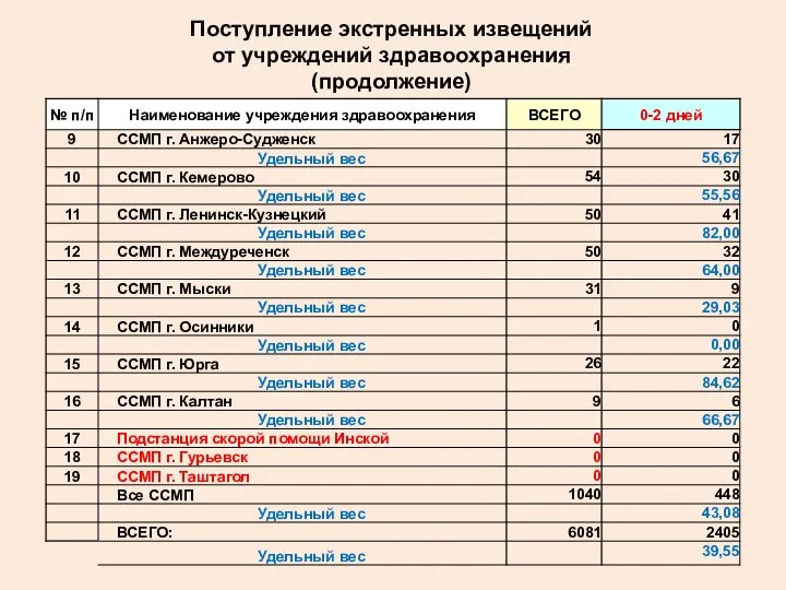 Поступление экстренных извещений от учреждений здравоохранения (продолжение)