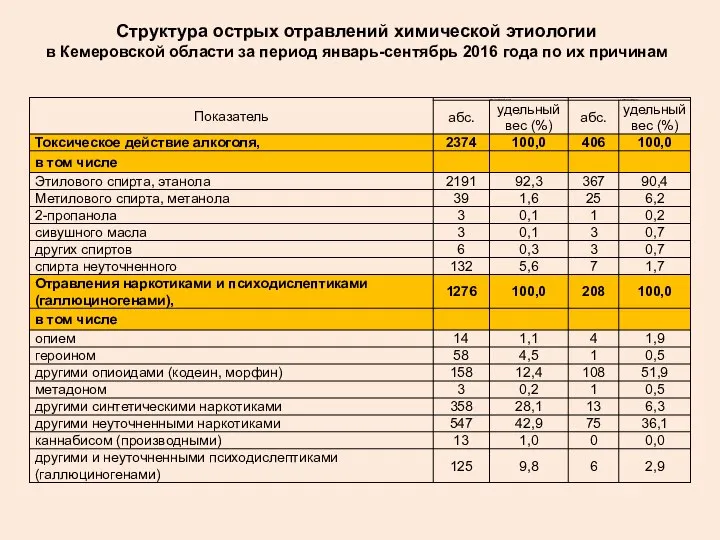 Структура острых отравлений химической этиологии в Кемеровской области за период январь-сентябрь 2016 года по их причинам