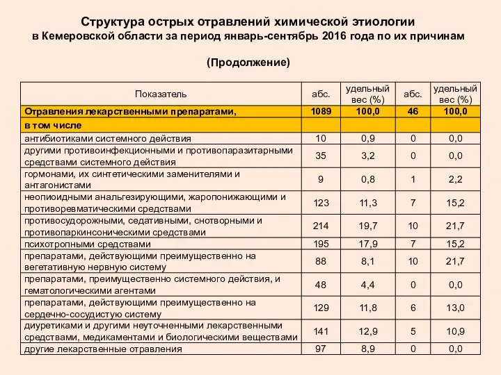 Структура острых отравлений химической этиологии в Кемеровской области за период январь-сентябрь 2016