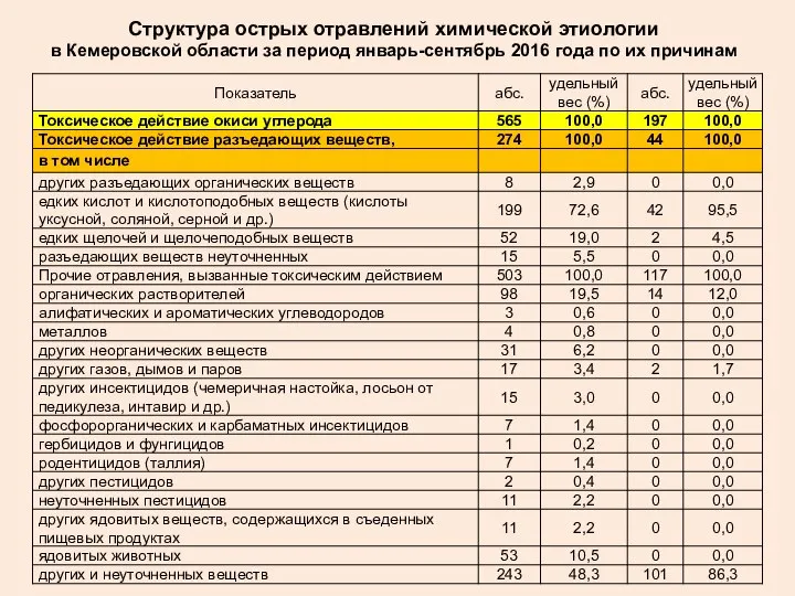 Структура острых отравлений химической этиологии в Кемеровской области за период январь-сентябрь 2016 года по их причинам