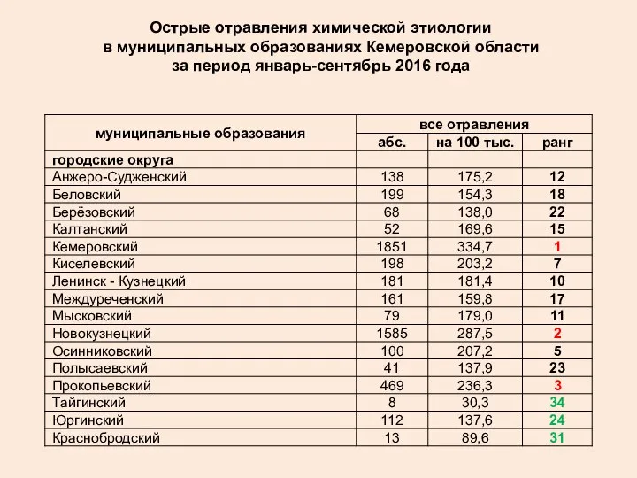 Острые отравления химической этиологии в муниципальных образованиях Кемеровской области за период январь-сентябрь 2016 года