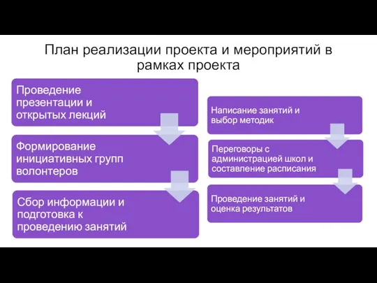 План реализации проекта и мероприятий в рамках проекта