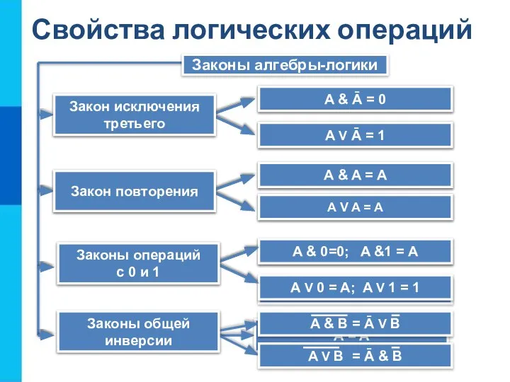 Свойства логических операций Законы алгебры-логики A & B = B & A