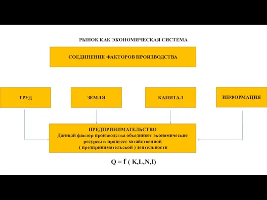 РЫНОК КАК ЭКОНОМИЧЕСКАЯ СИСТЕМА Q = f ( K,L,N,I) СОЕДИНЕНИЕ ФАКТОРОВ ПРОИЗВОДСТВА