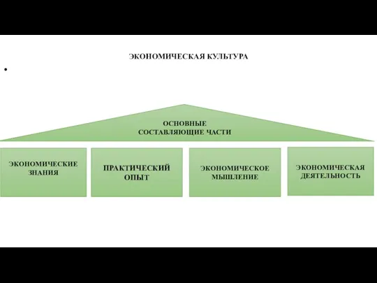 ЭКОНОМИЧЕСКАЯ КУЛЬТУРА ЭКОНОМИЧЕСКИЕ ЗНАНИЯ ПРАКТИЧЕСКИЙ ОПЫТ ЭКОНОМИЧЕСКОЕ МЫШЛЕНИЕ ЭКОНОМИЧЕСКАЯ ДЕЯТЕЛЬНОСТЬ ОСНОВНЫЕ СОСТАВЛЯЮЩИЕ ЧАСТИ